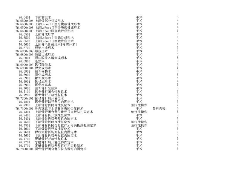 泰康同濟（武漢）醫(yī)院2024年手術操作分級目錄_頁面_195