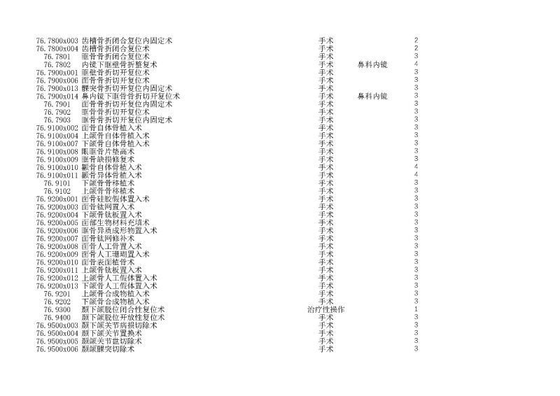 泰康同濟（武漢）醫(yī)院2024年手術操作分級目錄_頁面_196