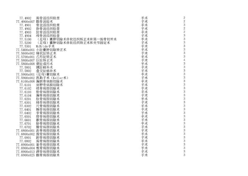 泰康同濟（武漢）醫(yī)院2024年手術操作分級目錄_頁面_201