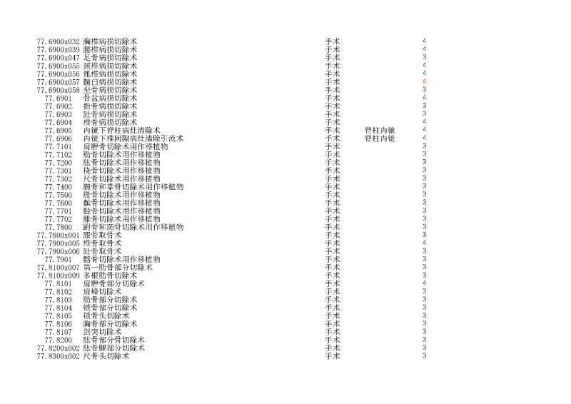 泰康同濟（武漢）醫(yī)院2024年手術操作分級目錄_頁面_202