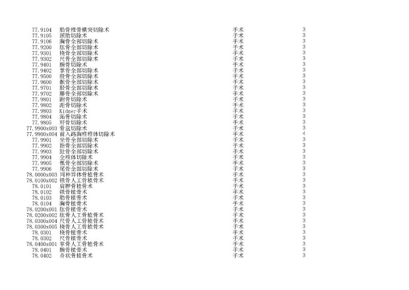 泰康同濟（武漢）醫(yī)院2024年手術操作分級目錄_頁面_204