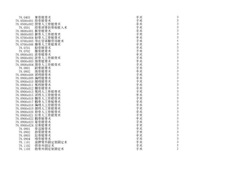 泰康同濟（武漢）醫(yī)院2024年手術操作分級目錄_頁面_205