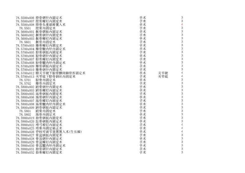 泰康同濟（武漢）醫(yī)院2024年手術操作分級目錄_頁面_209