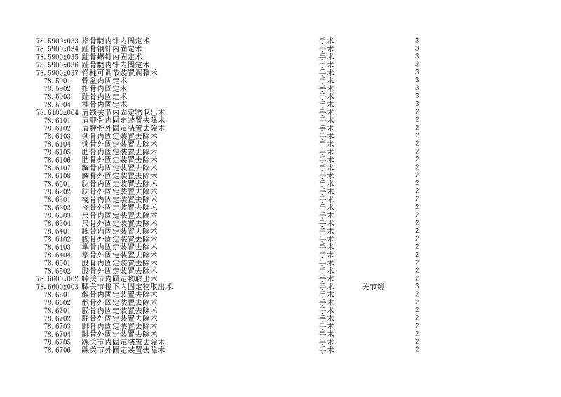 泰康同濟（武漢）醫(yī)院2024年手術操作分級目錄_頁面_210