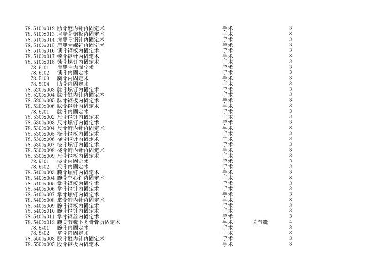 泰康同濟（武漢）醫(yī)院2024年手術操作分級目錄_頁面_208