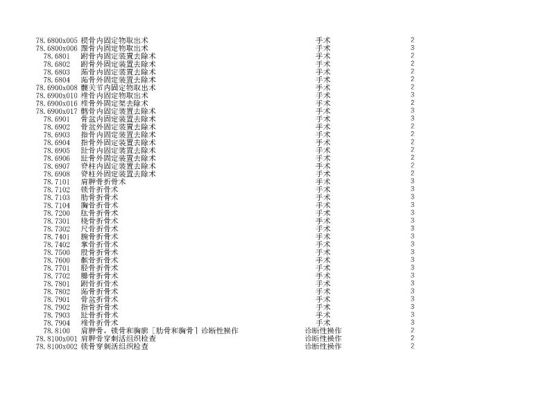 泰康同濟（武漢）醫(yī)院2024年手術操作分級目錄_頁面_211