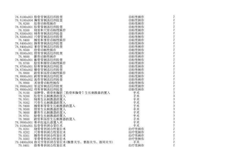 泰康同濟（武漢）醫(yī)院2024年手術操作分級目錄_頁面_212
