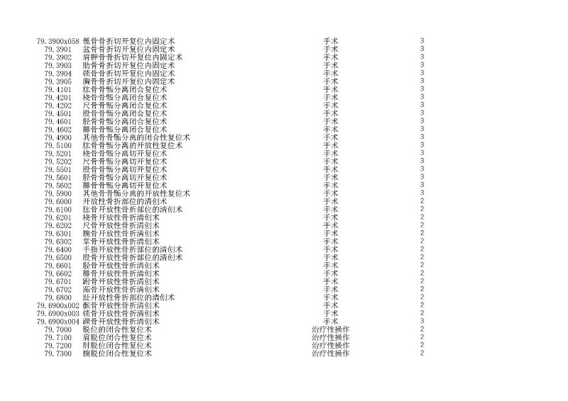 泰康同濟（武漢）醫(yī)院2024年手術操作分級目錄_頁面_218