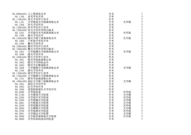 泰康同濟（武漢）醫(yī)院2024年手術操作分級目錄_頁面_221
