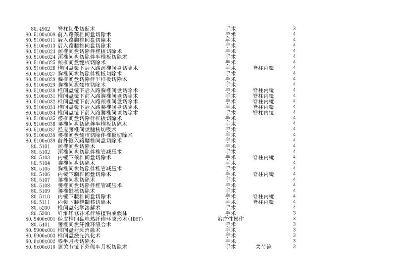泰康同濟（武漢）醫(yī)院2024年手術操作分級目錄_頁面_223
