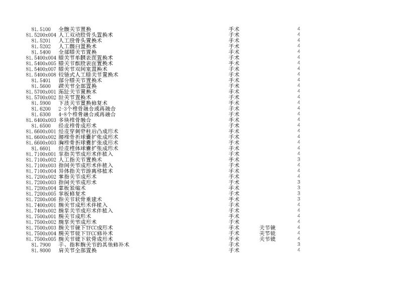 泰康同濟（武漢）醫(yī)院2024年手術操作分級目錄_頁面_229