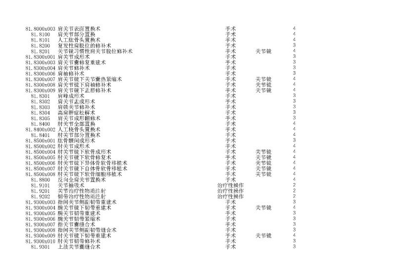 泰康同濟（武漢）醫(yī)院2024年手術操作分級目錄_頁面_230