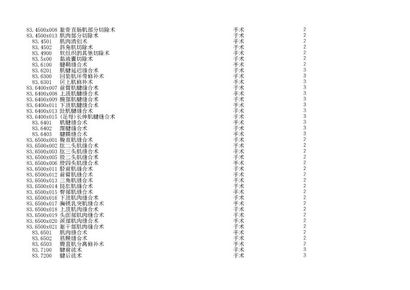 泰康同濟（武漢）醫(yī)院2024年手術操作分級目錄_頁面_237