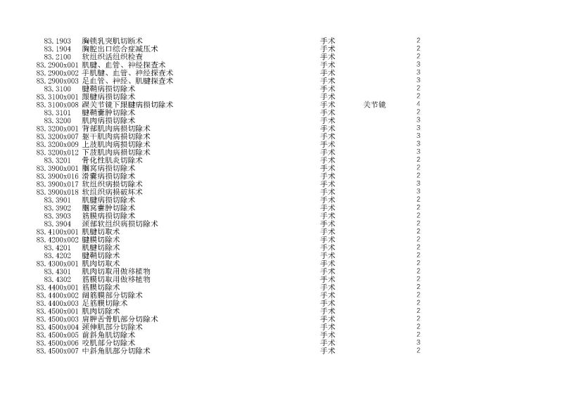 泰康同濟（武漢）醫(yī)院2024年手術操作分級目錄_頁面_236