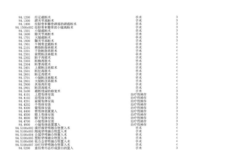泰康同濟（武漢）醫(yī)院2024年手術操作分級目錄_頁面_243