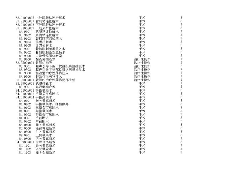 泰康同濟（武漢）醫(yī)院2024年手術操作分級目錄_頁面_242
