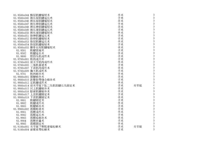 泰康同濟（武漢）醫(yī)院2024年手術操作分級目錄_頁面_241