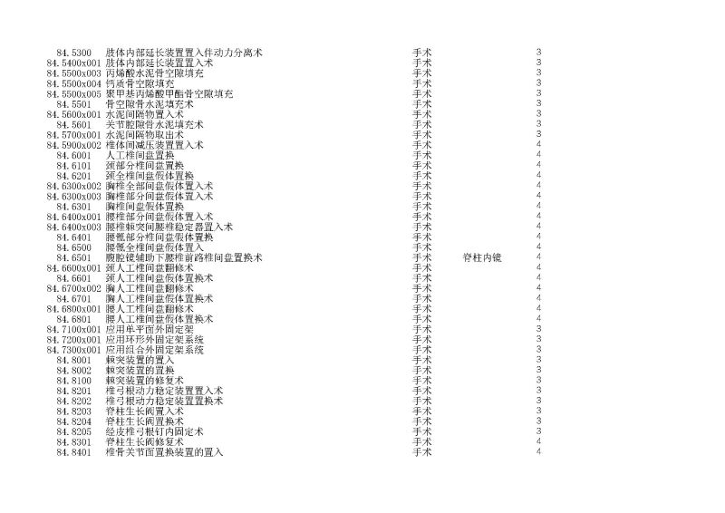 泰康同濟（武漢）醫(yī)院2024年手術操作分級目錄_頁面_244