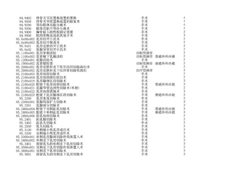 泰康同濟（武漢）醫(yī)院2024年手術操作分級目錄_頁面_245