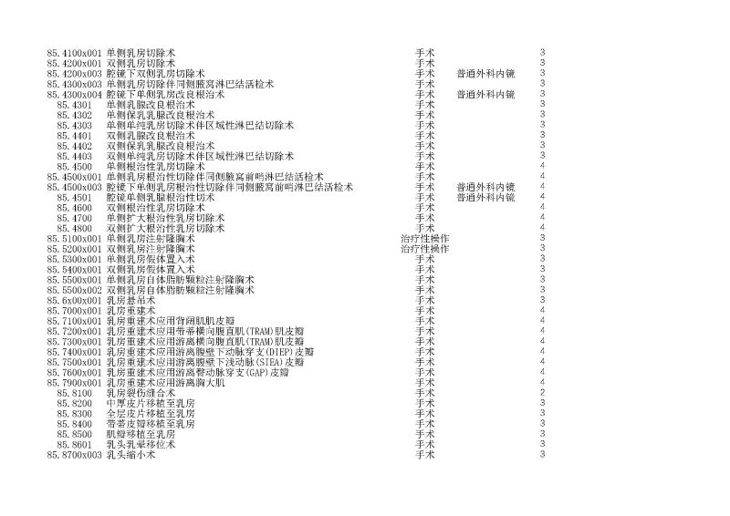 泰康同濟（武漢）醫(yī)院2024年手術操作分級目錄_頁面_246