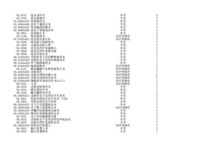 泰康同濟（武漢）醫(yī)院2024年手術操作分級目錄_頁面_247