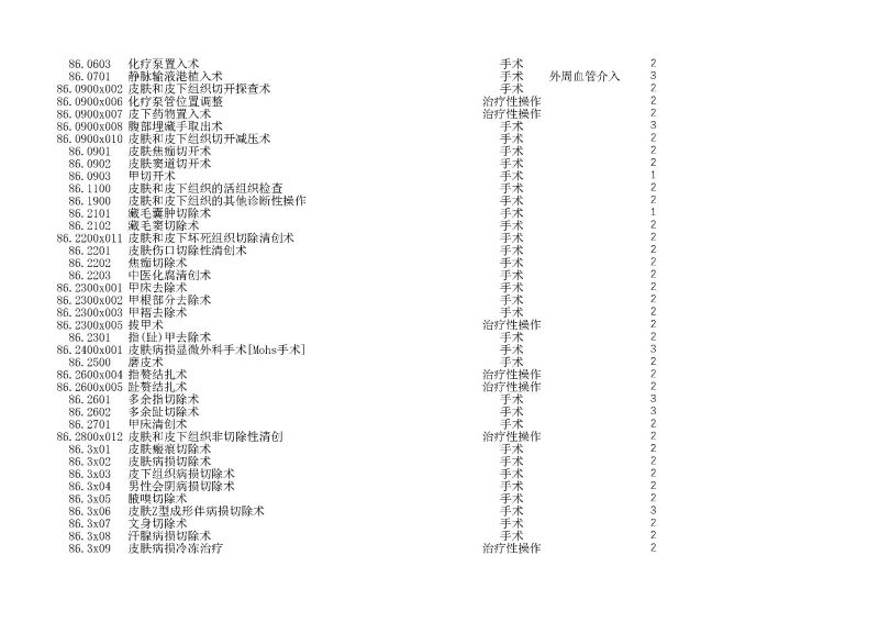 泰康同濟（武漢）醫(yī)院2024年手術操作分級目錄_頁面_248