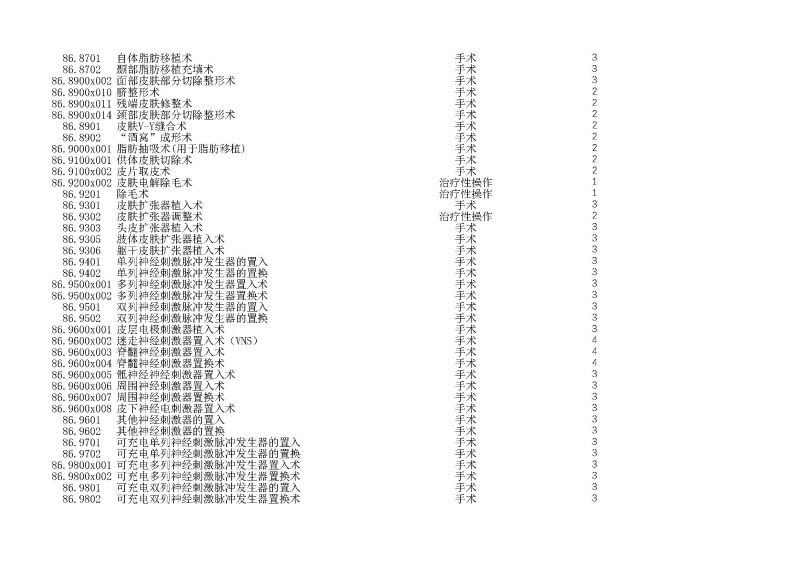 泰康同濟（武漢）醫(yī)院2024年手術操作分級目錄_頁面_252