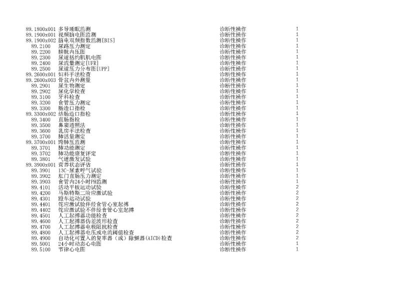 泰康同濟（武漢）醫(yī)院2024年手術操作分級目錄_頁面_263