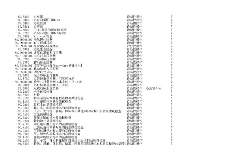 泰康同濟（武漢）醫(yī)院2024年手術操作分級目錄_頁面_264