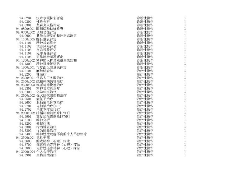 泰康同濟（武漢）醫(yī)院2024年手術操作分級目錄_頁面_272