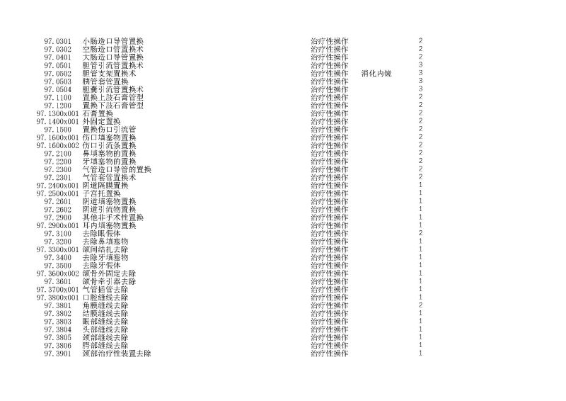 泰康同濟（武漢）醫(yī)院2024年手術操作分級目錄_頁面_277
