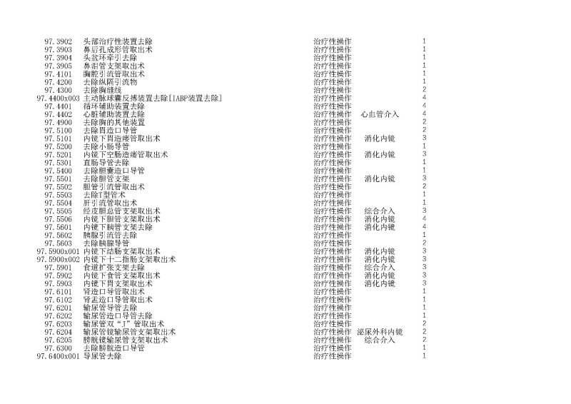 泰康同濟（武漢）醫(yī)院2024年手術操作分級目錄_頁面_278