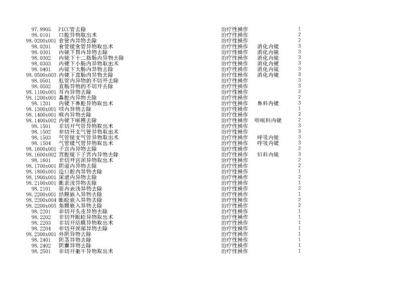 泰康同濟（武漢）醫(yī)院2024年手術操作分級目錄_頁面_280