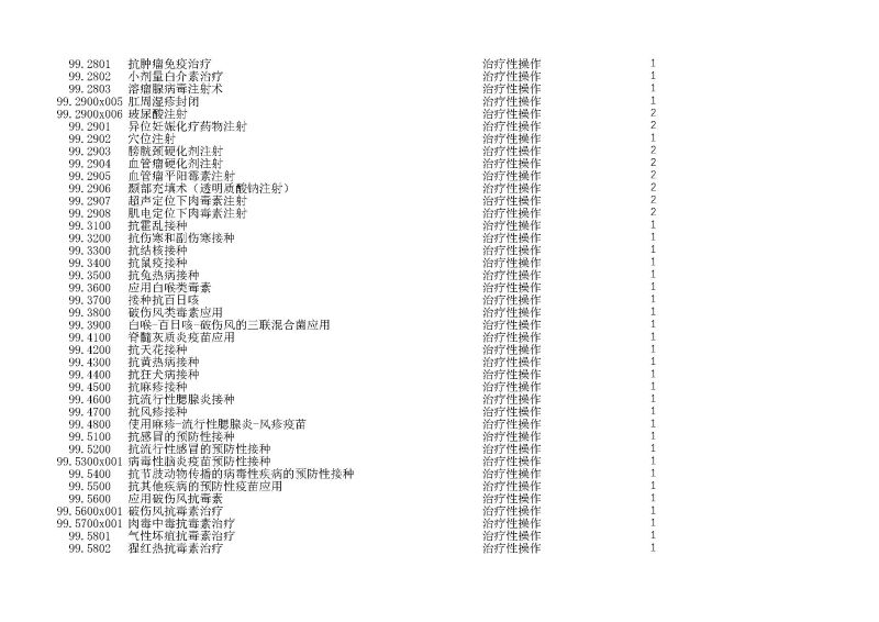 泰康同濟（武漢）醫(yī)院2024年手術操作分級目錄_頁面_283